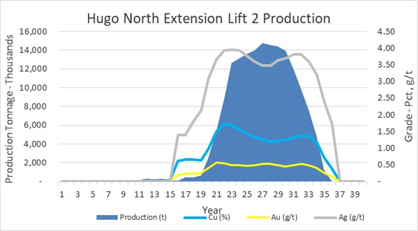 Figure 4 - 2021 PEA Mine Production