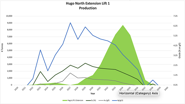 Hugo North Extension Lift 1 Production