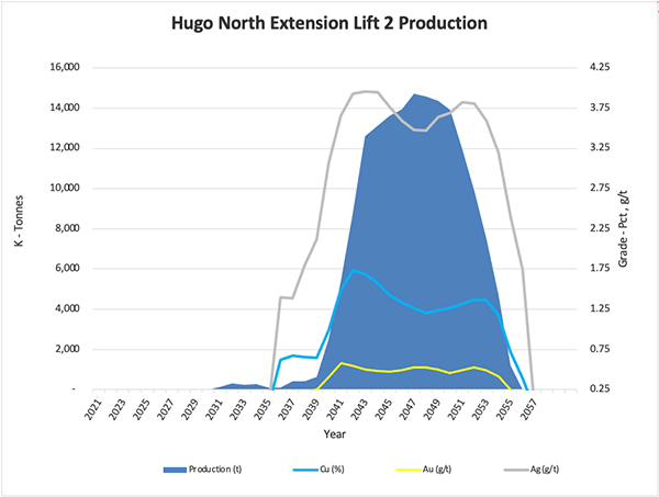 Hugo North Extension Lift 2 Production
